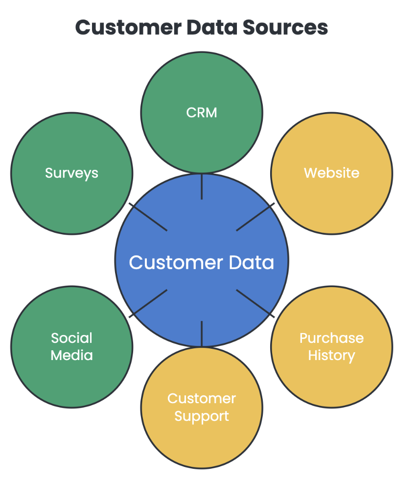 Customer Data Sources